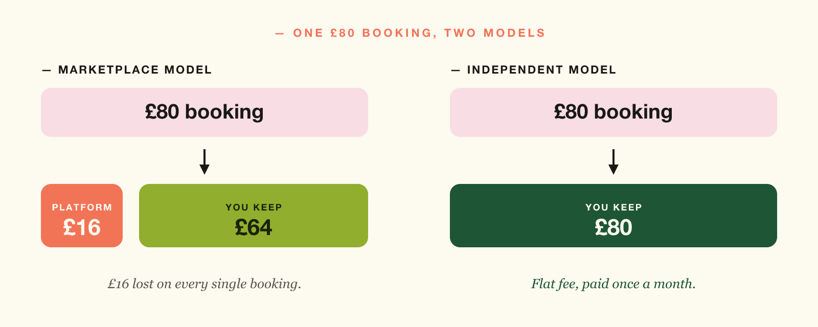 Booking commission fees — where the eighty-pound booking goes under each model.