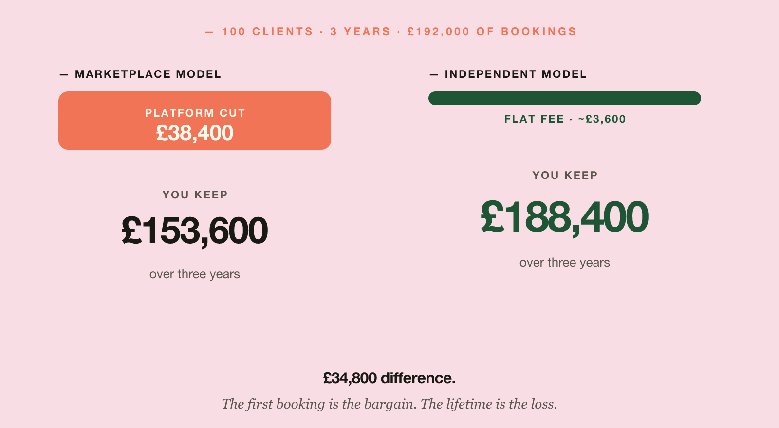 Three years of revenue from a hundred clients: £192,000 total, £38,400 of which goes to the marketplace.