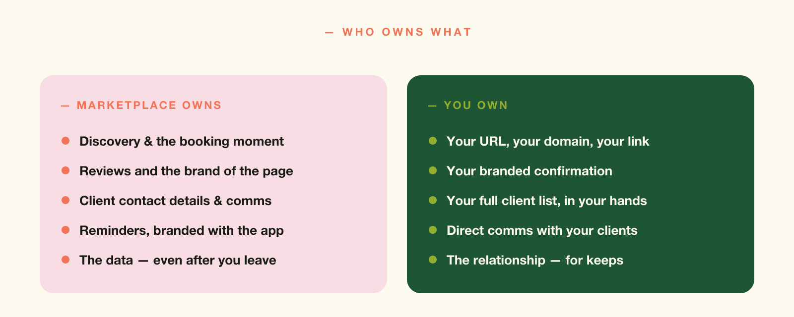 Who owns what under a marketplace model versus an independent booking page.