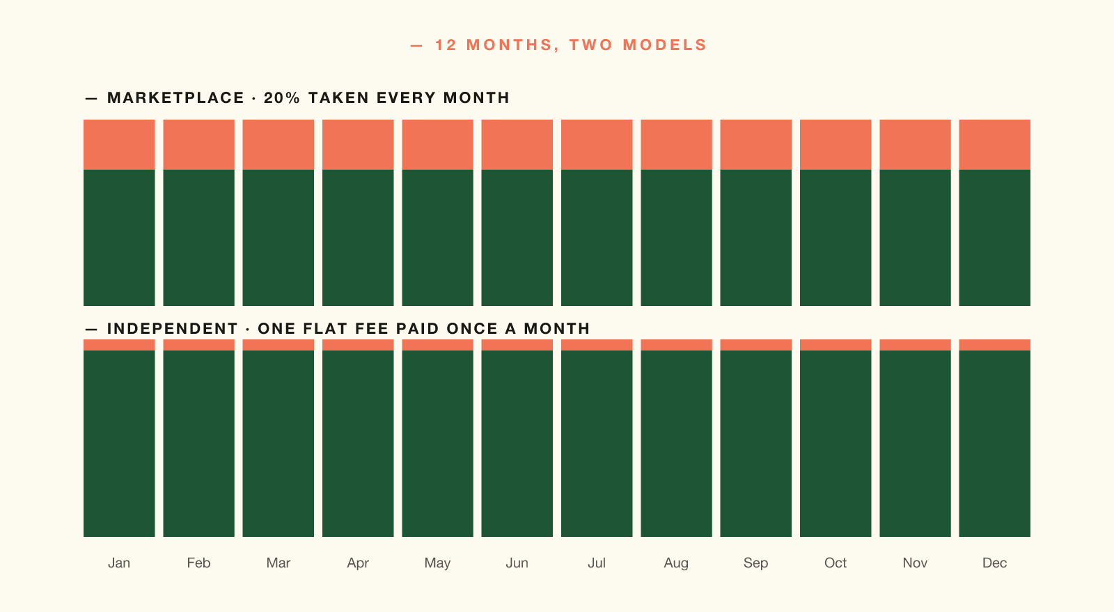 Twelve monthly bookings under each model. The marketplace cut sits in coral on top of every bar; the flat-fee strip sits in coral on top of one of the twelve.