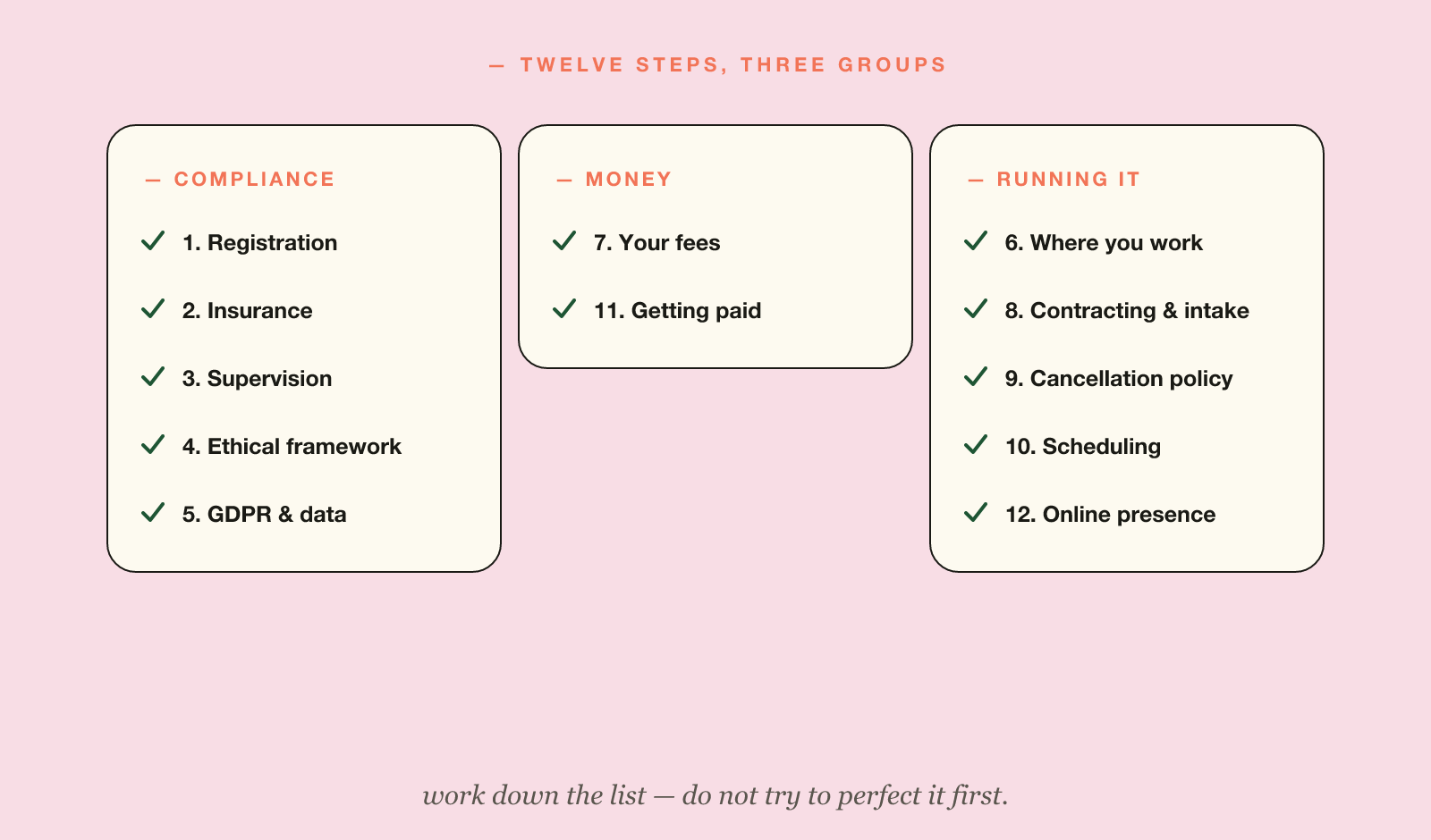 Private therapy practice — the twelve setup steps arranged as three ticked checklists: compliance, money, and running the practice.
