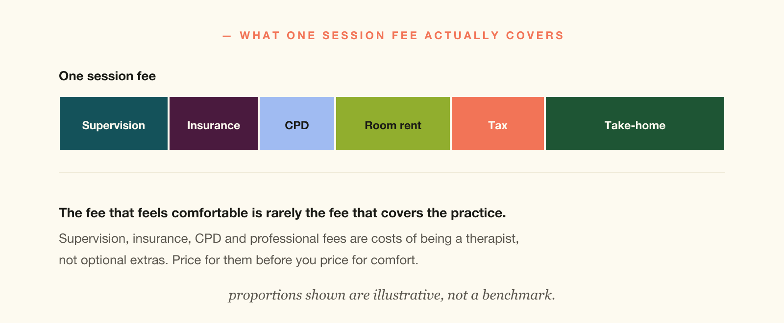 A single session fee shown as a bar divided into supervision, insurance, CPD, room rent, tax and take-home pay.