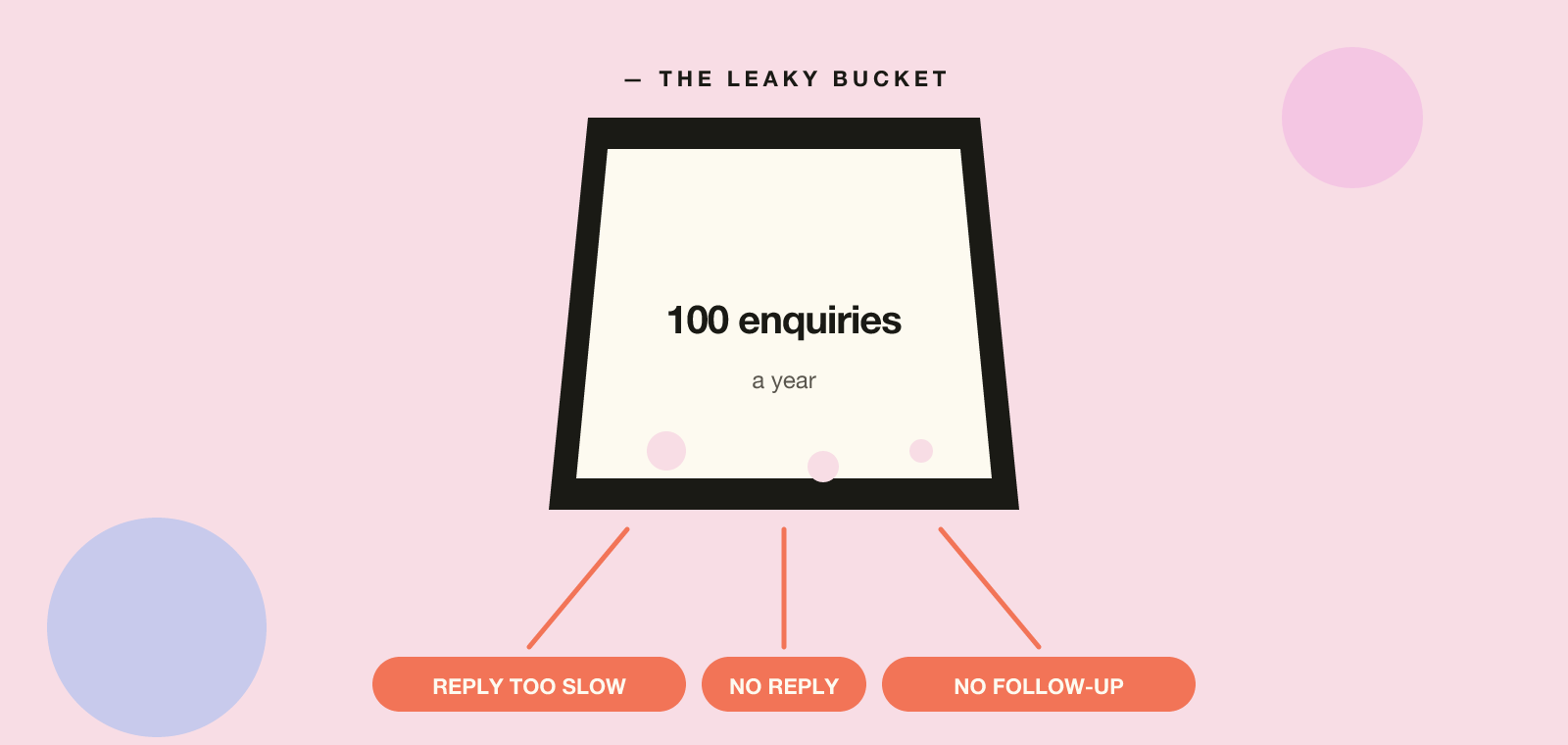 Enquiry management — a leaky bucket where enquiries fall through holes labelled no reply, too slow and no follow-up.