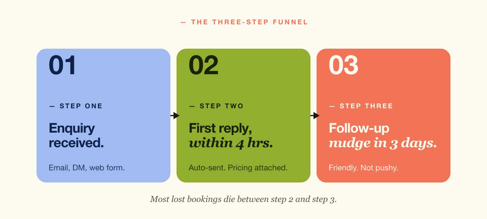 Enquiry management funnel: enquiry received, first reply within four hours, then a nudge after three days.