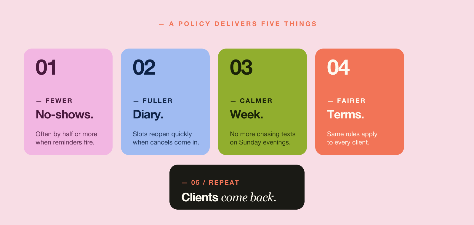 No show policy — five tiles showing what a clear policy delivers: fewer no-shows, fuller diary, calmer week, fairer terms, repeat clients.