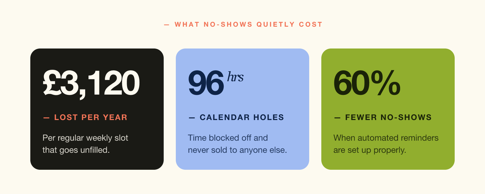 Three numbers: £3,120 lost per year per repeating no-show; 96 hours wasted in your calendar; up to 60 percent fewer no-shows with automated reminders.