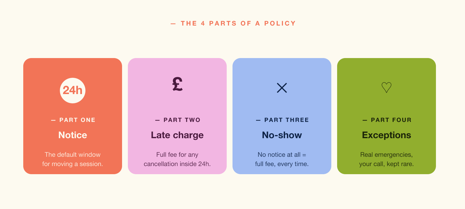 Infographic — the four parts of a PT cancellation policy: notice, late charge, no-show, exceptions.