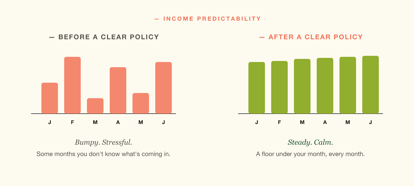 Bar chart — income predictability bumpy month to month versus steady after a clear policy.