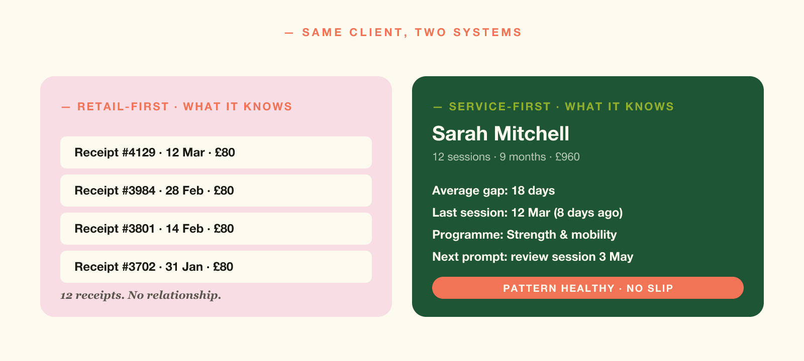 POS system for salons — Sarah's record in a retail-first system shows transactions; a service-first system shows the relationship.