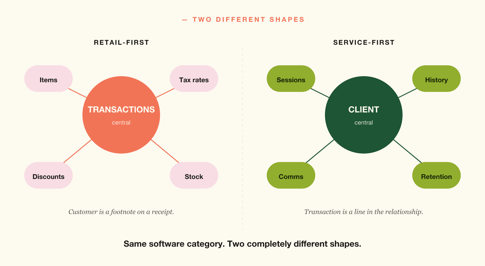 Two database shapes: retail-first centred on transactions; service-first centred on the client.