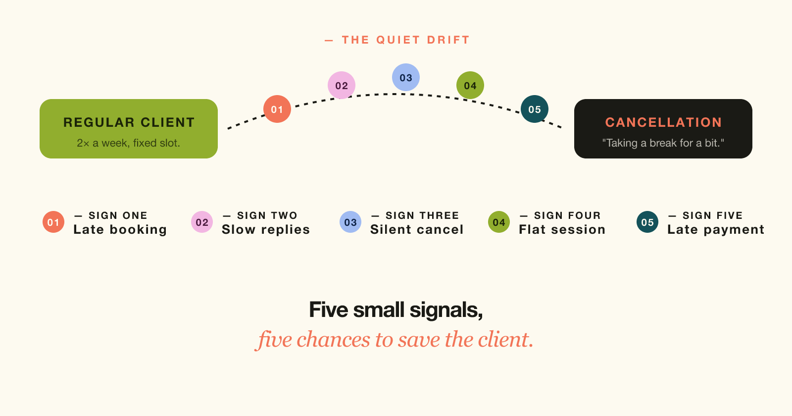 Pt client retention — a drift timeline from regular client to cancellation, with five intervention points along the way.