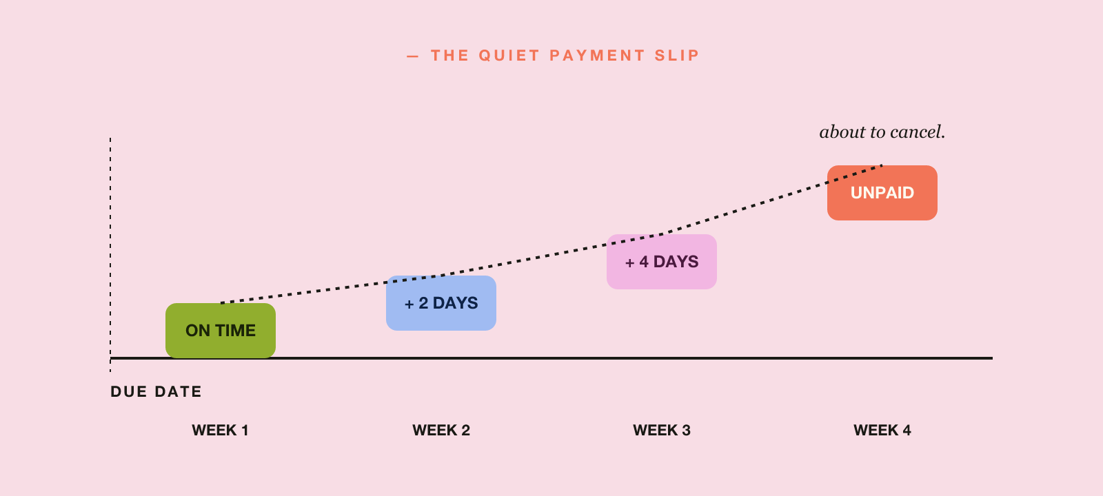 A four-week payment chart that gradually slips later: on time, two days late, four days late, and unpaid.