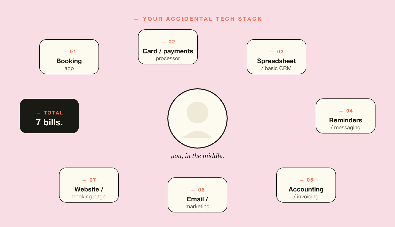 Salon management software — seven separate app icons scattered around a tired salon owner, illustrating the typical messy tech stack.