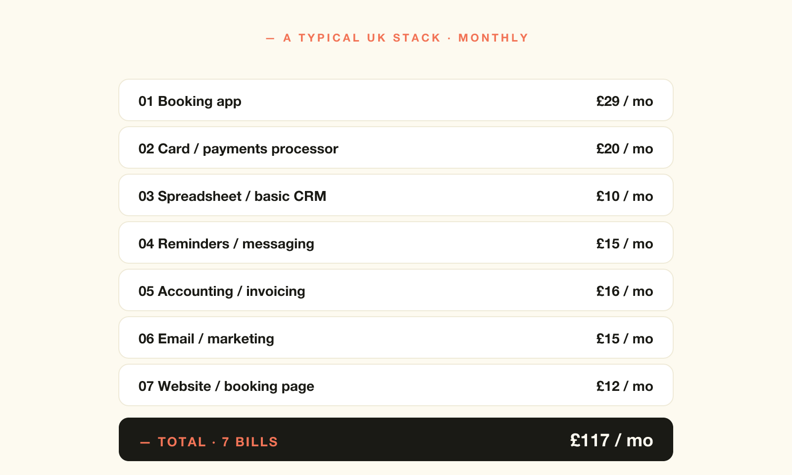 An itemised list of the seven tools with typical monthly prices, totalling around one hundred and eleven pounds a month.