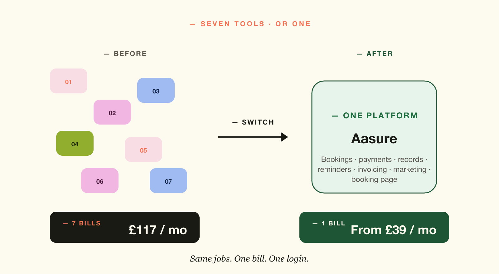 A before-and-after comparison: seven scattered app icons at £117 a month on the left, collapsing into one tidy platform at £39 a month on the right.