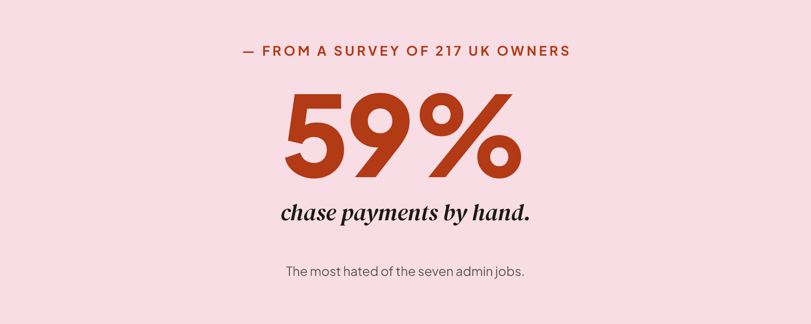 Stat card showing 59% of UK owners chase client payments manually.