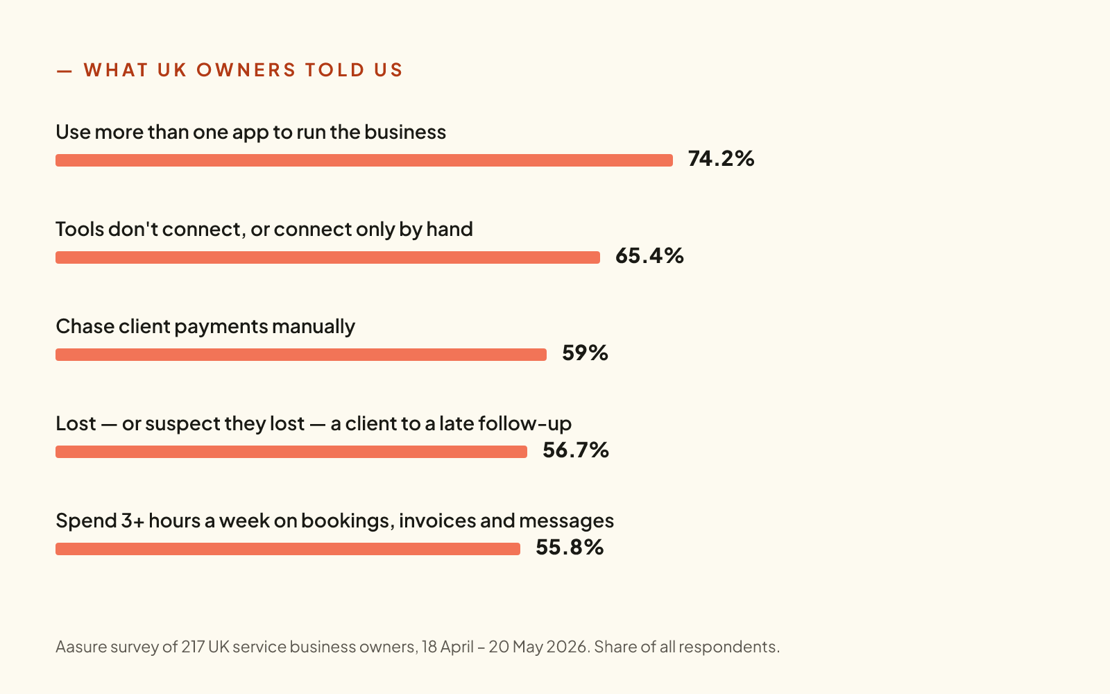 Bar chart of survey findings on small business admin from 217 UK service business owners.