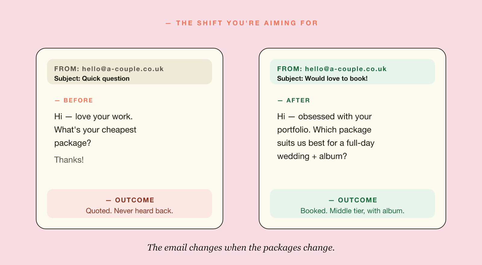 Wedding photography packages — two enquiry emails side by side, a cheapest-option message on the left and a which-package message on the right.