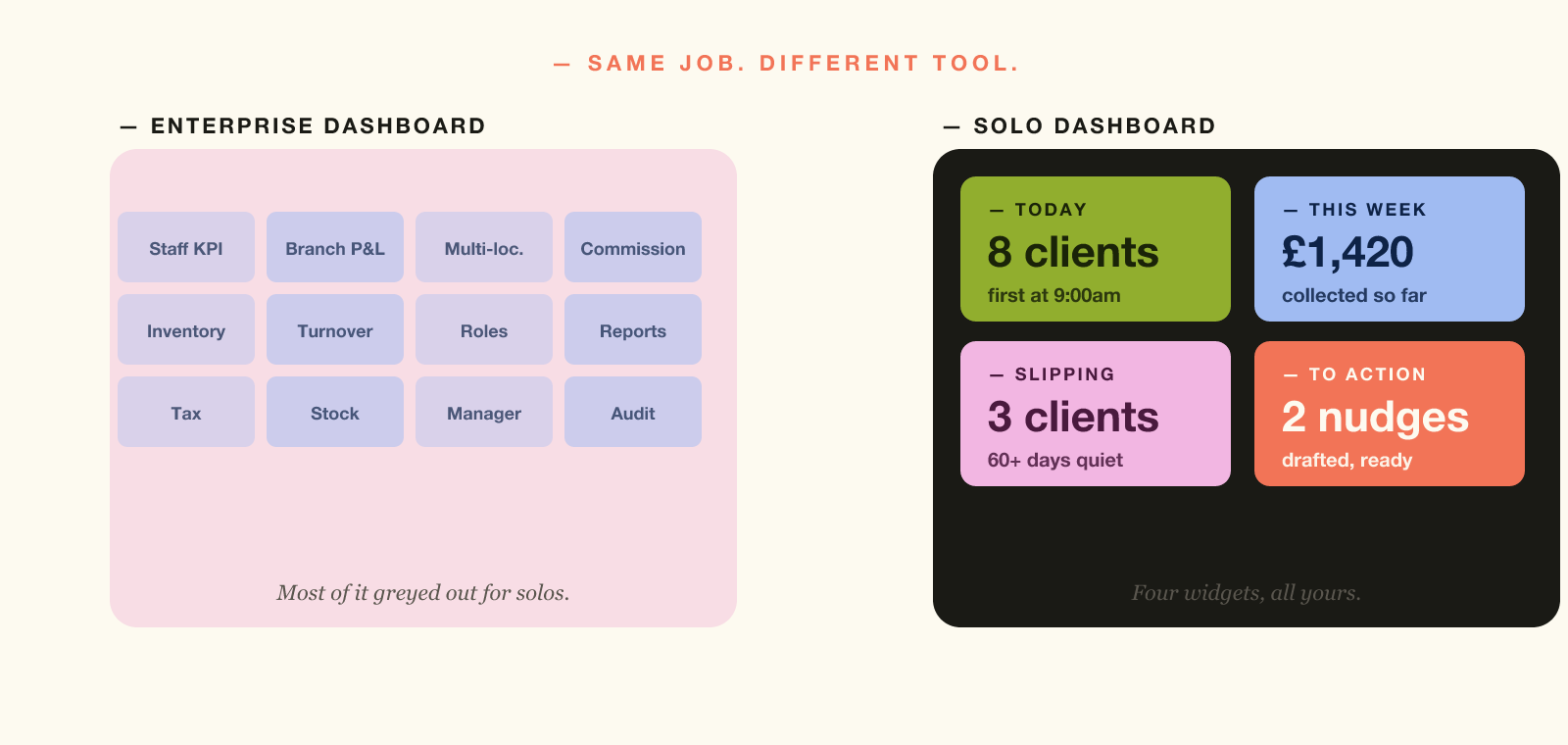 An enterprise dashboard cluttered with widgets a solo owner does not use, next to a clean solo dashboard with four widgets that matter.