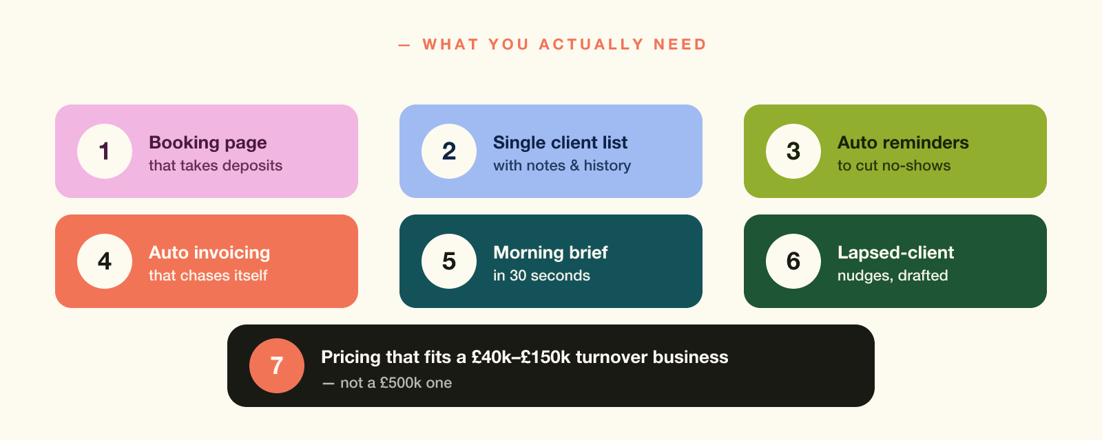 Seven things a solo or small-team service business actually needs from its software.