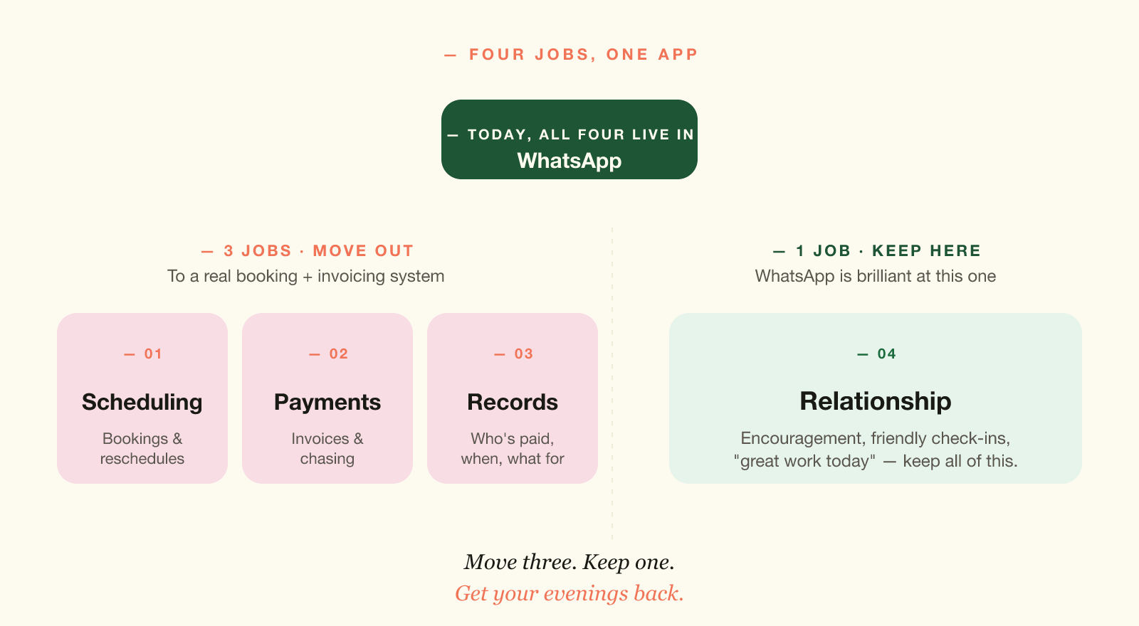 Diagram splitting the four jobs WhatsApp is doing: scheduling, payments and records get moved to a real system; the relationship stays in WhatsApp.