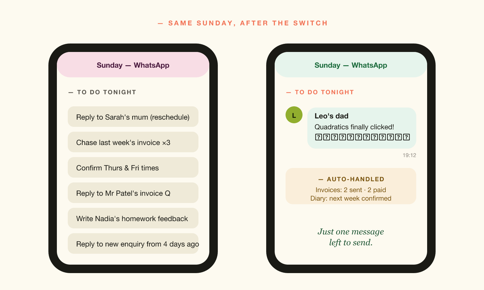 Two phone screens side by side. Left: a Sunday evening crowded with WhatsApp reschedule, invoice and late-night tasks. Right: the same Sunday after a system is in place, showing one cheerful encouragement message.