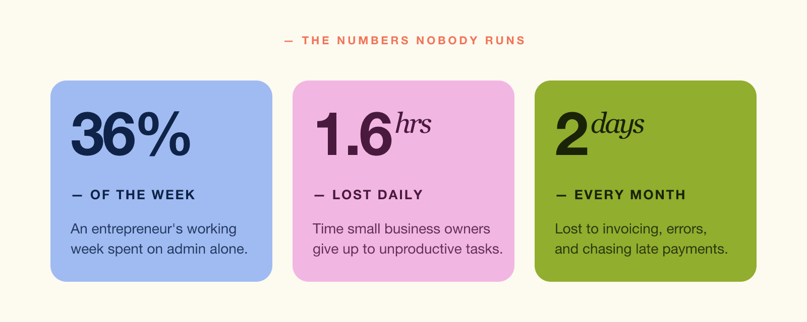 Personal trainer hourly rate uk — three stats: 36% of an entrepreneur's week on admin, 1.6 hours lost daily, 2 days lost monthly to financial admin.