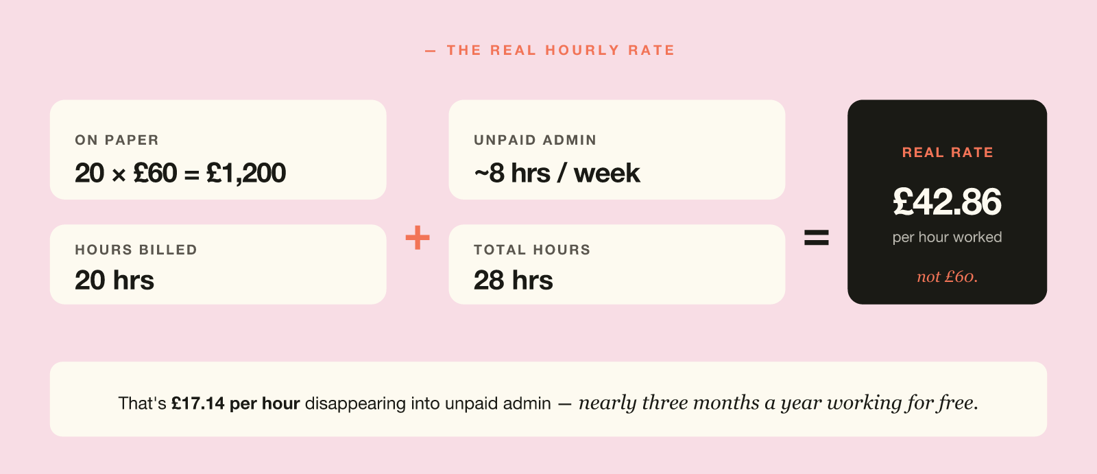 Worked example: 20 sessions a week at sixty pounds equals 1200 a week. Add eight unpaid admin hours and the real hourly rate is forty-two pounds eighty-six.