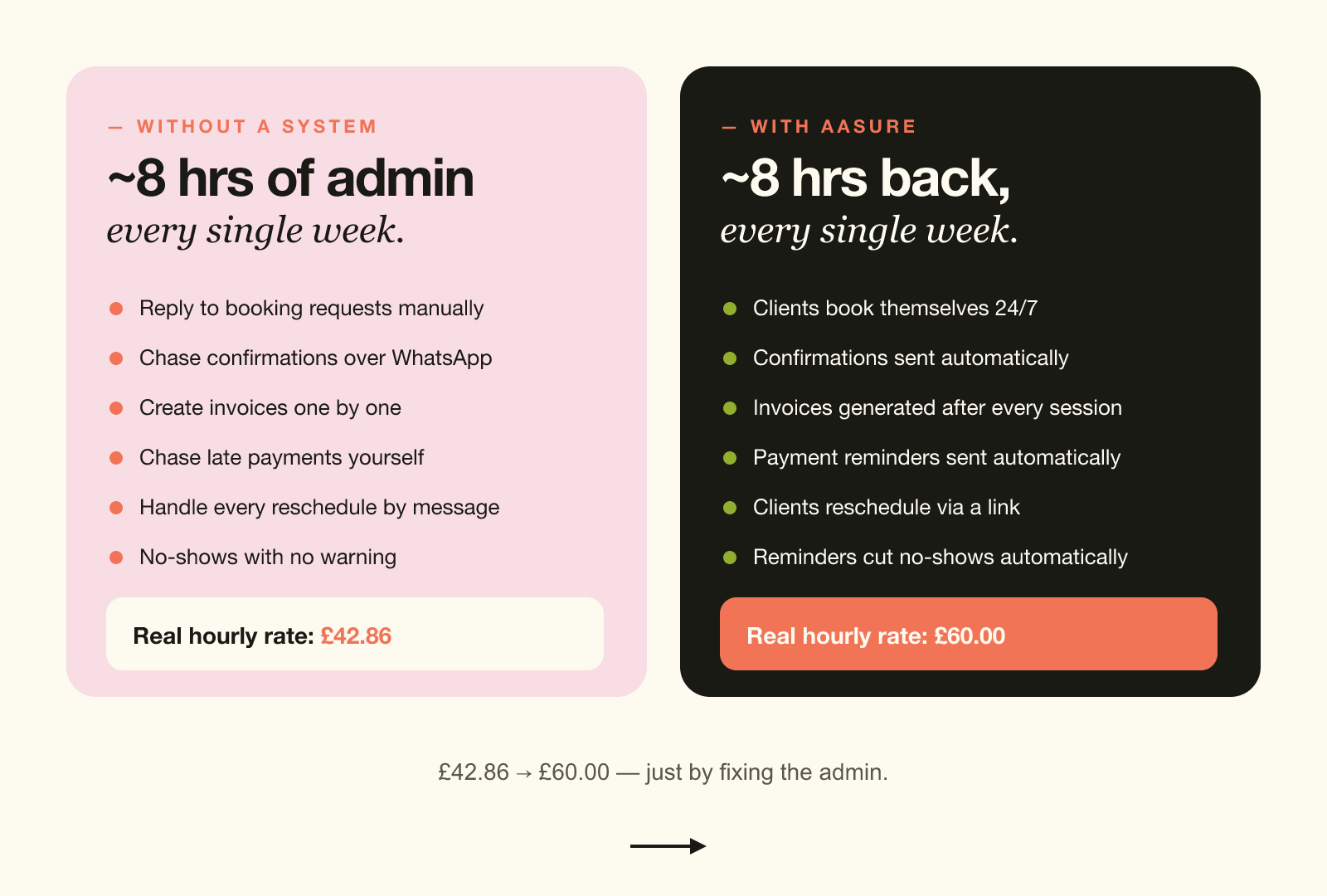 Side-by-side comparison: without a system, eight hours a week of manual admin. With Aasure, eight hours back. Real hourly rate climbs from forty-two pounds eighty-six to sixty pounds.