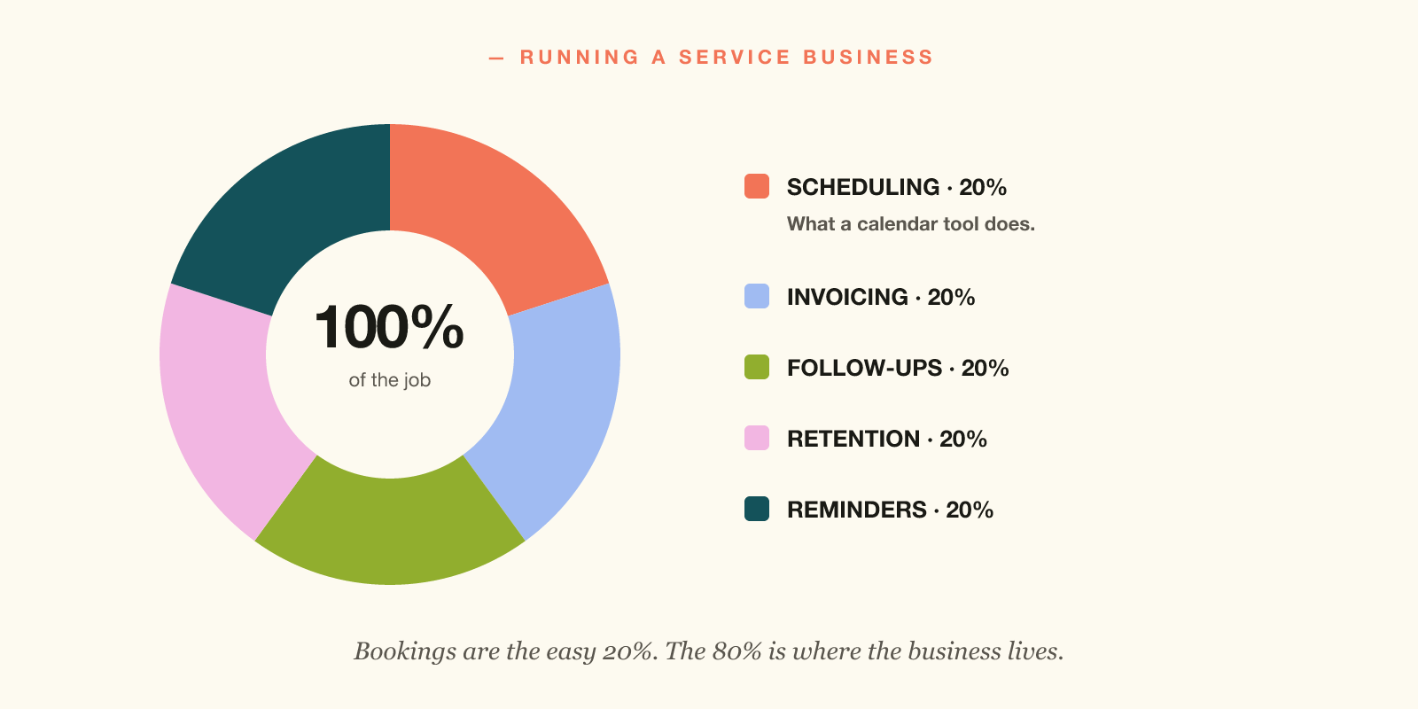 A doughnut chart: 20 percent scheduling, 80 percent everything else, broken into invoicing, follow-ups, retention, and reminders.