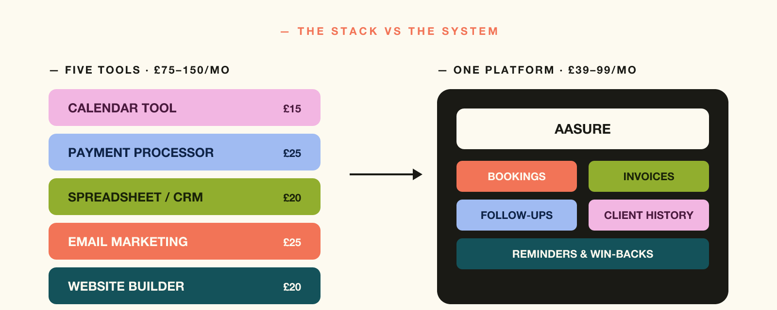 Five separate tools on the left versus one consolidated platform on the right.